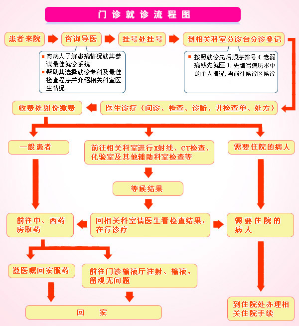 门诊就医流程