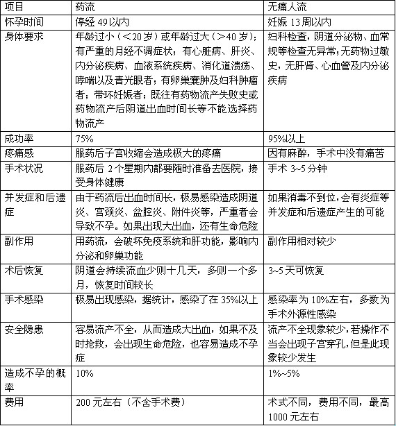 药物流产与手术流产大剖析