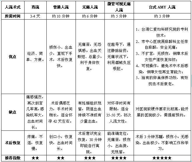 如何解决意外怀孕问题