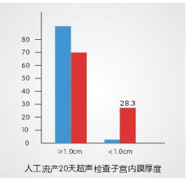 PAC，人流术后康复金标准